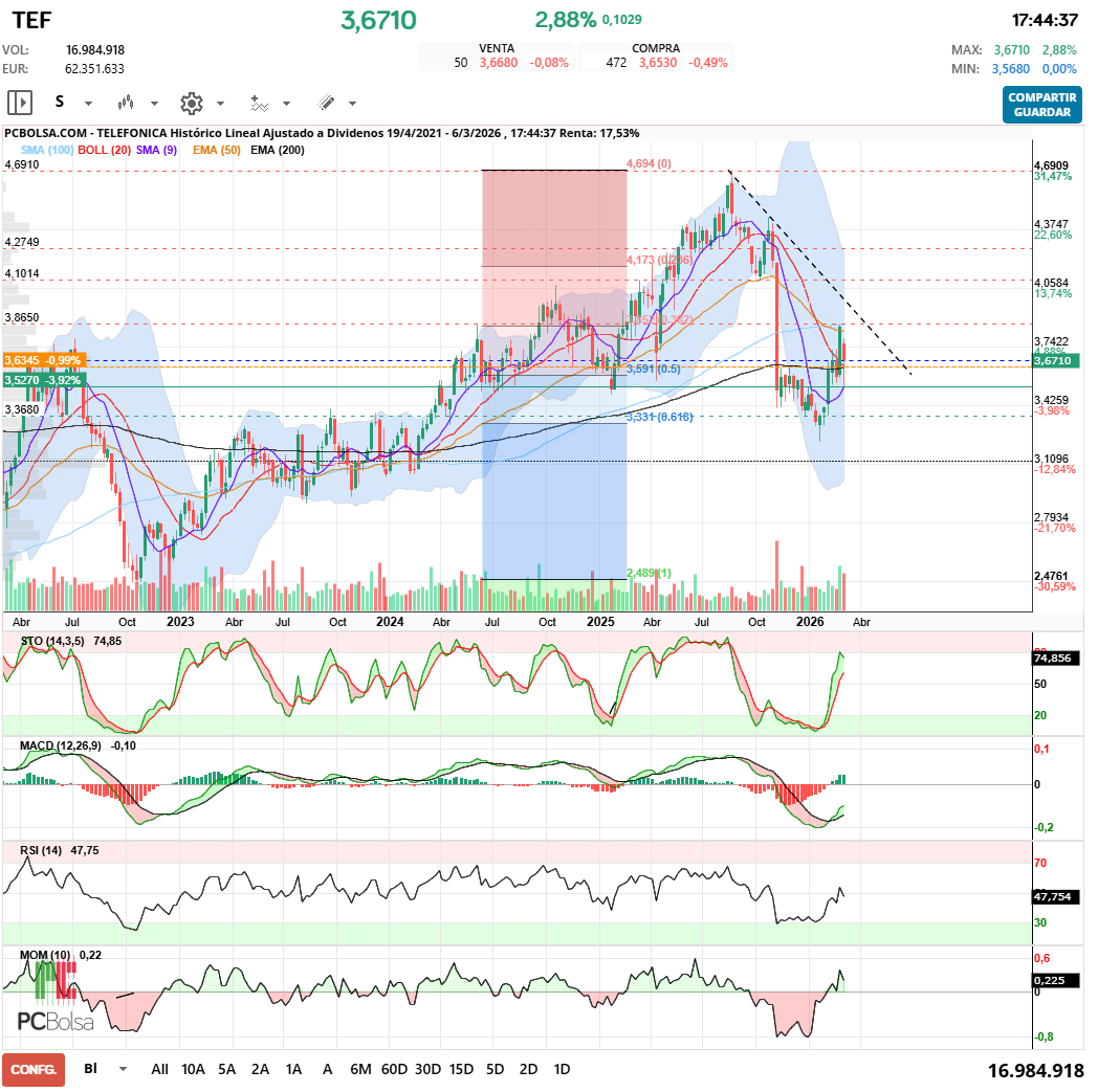 grafico de la accion javifm
