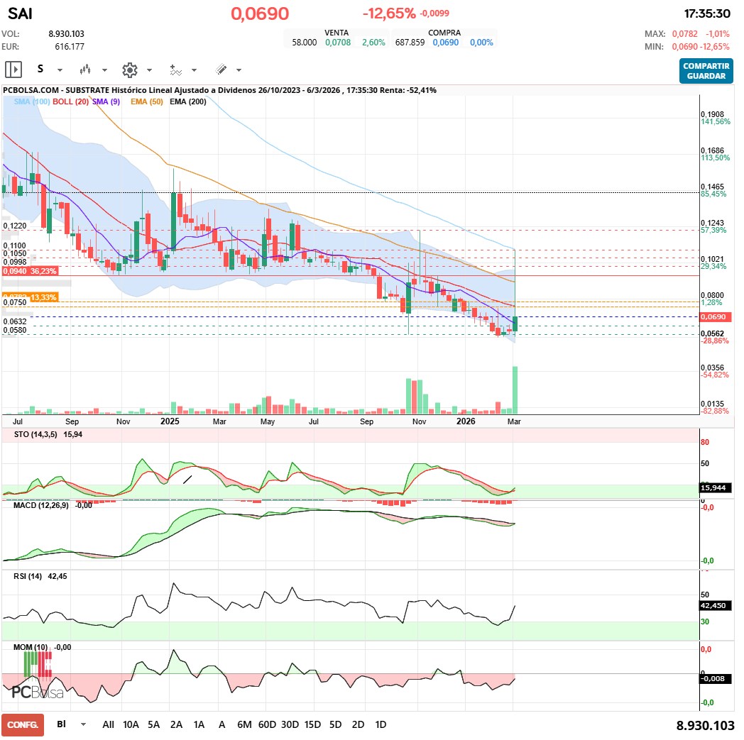 grafico de la accion javifm
