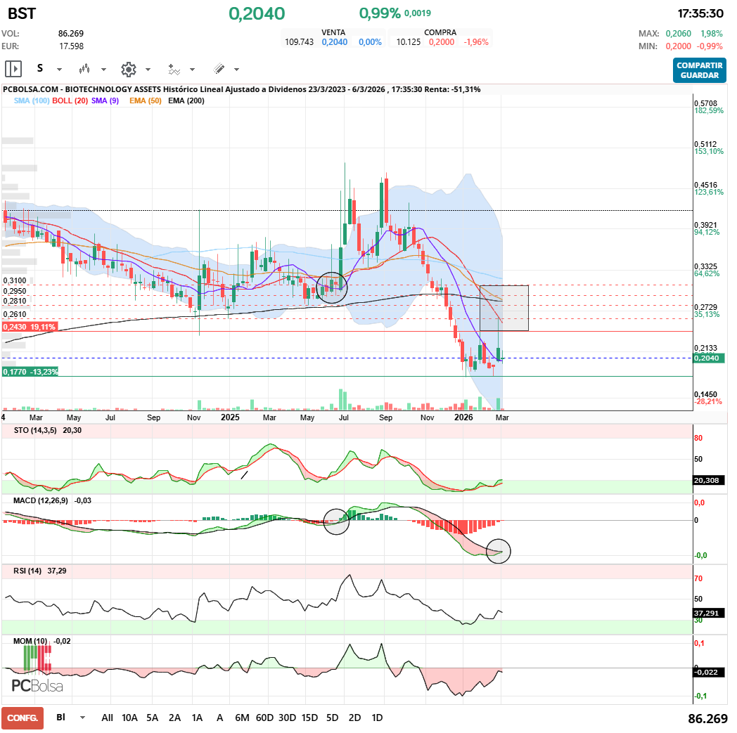 grafico de la accion BIOTECHNOLOGY ASSETS