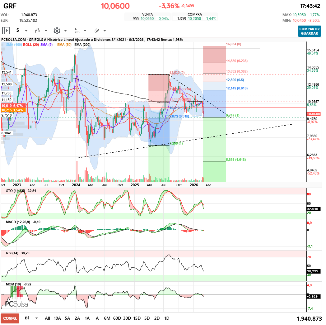 grafico de la accion Grifols A