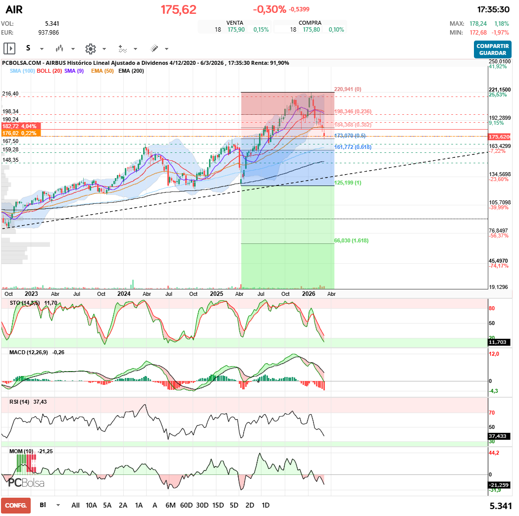 grafico de la accion javifm