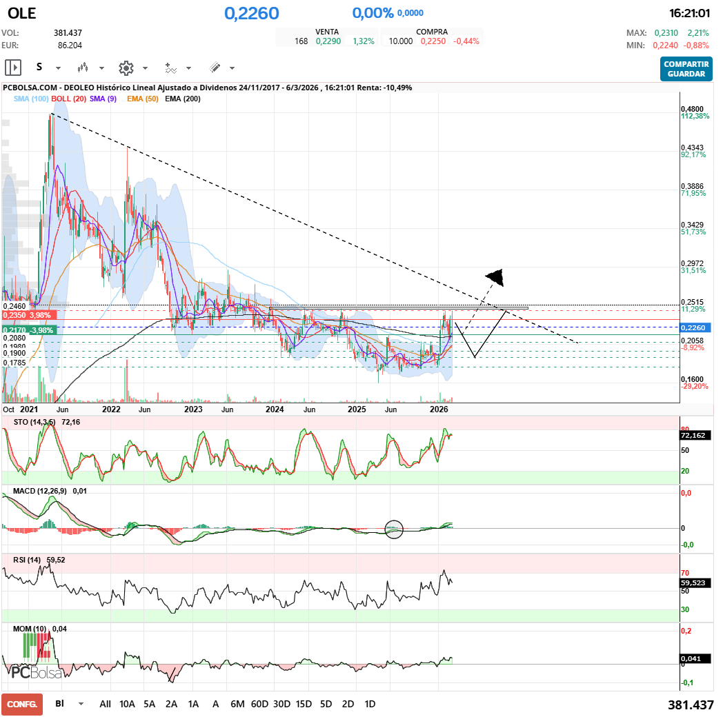 grafico de la accion javifm