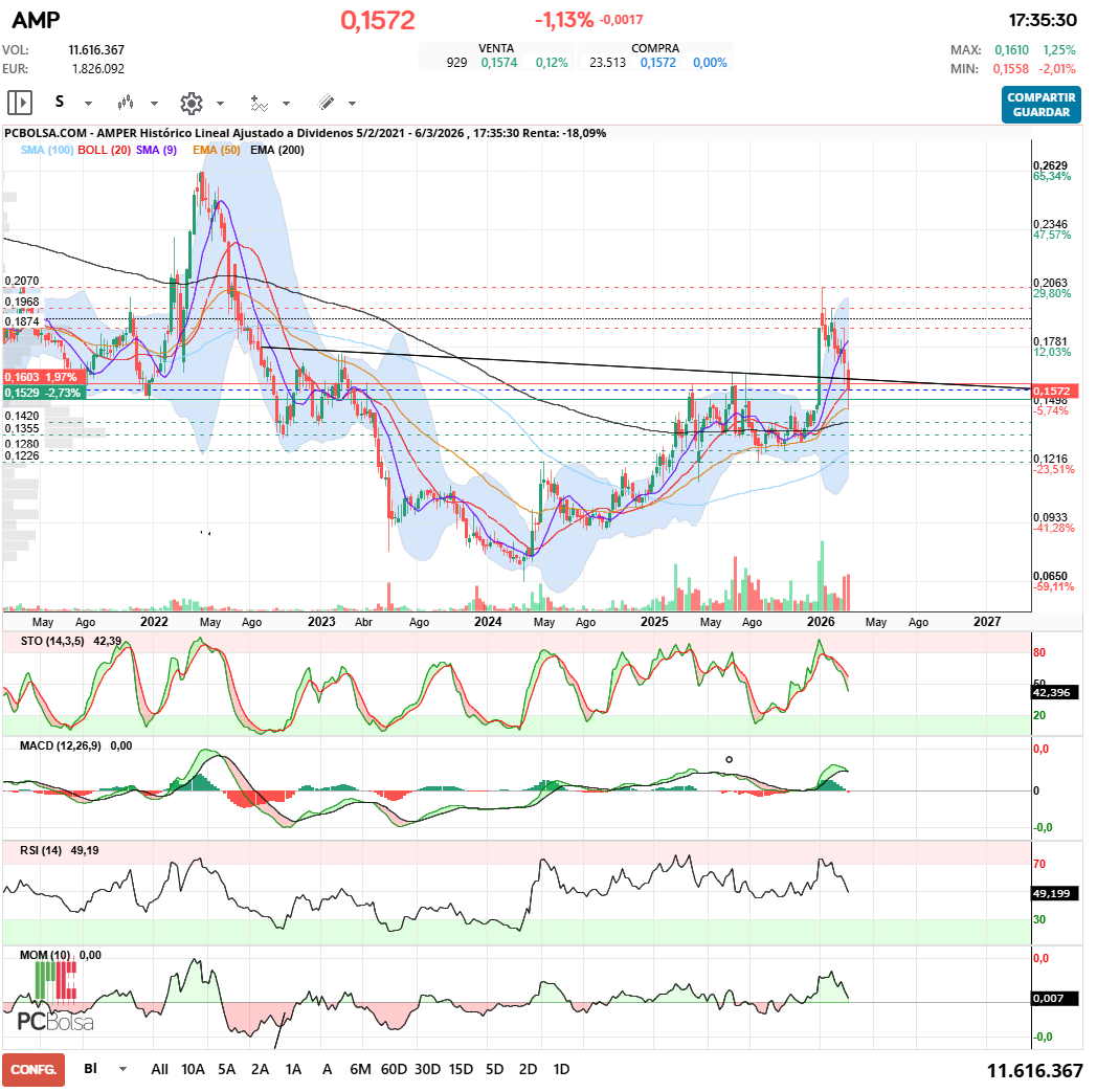 grafico de la accion javifm