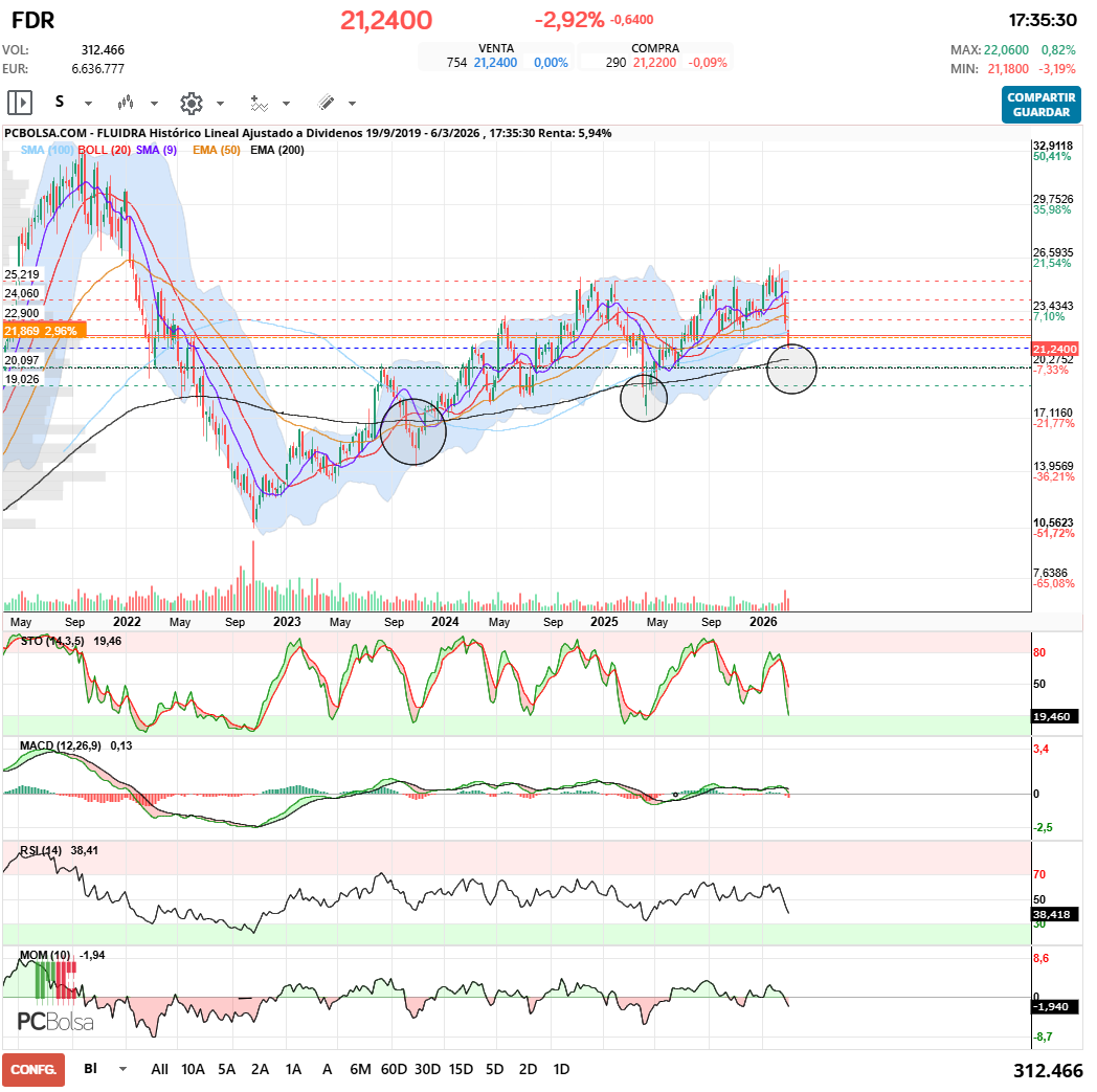 grafico de la accion Fluidra