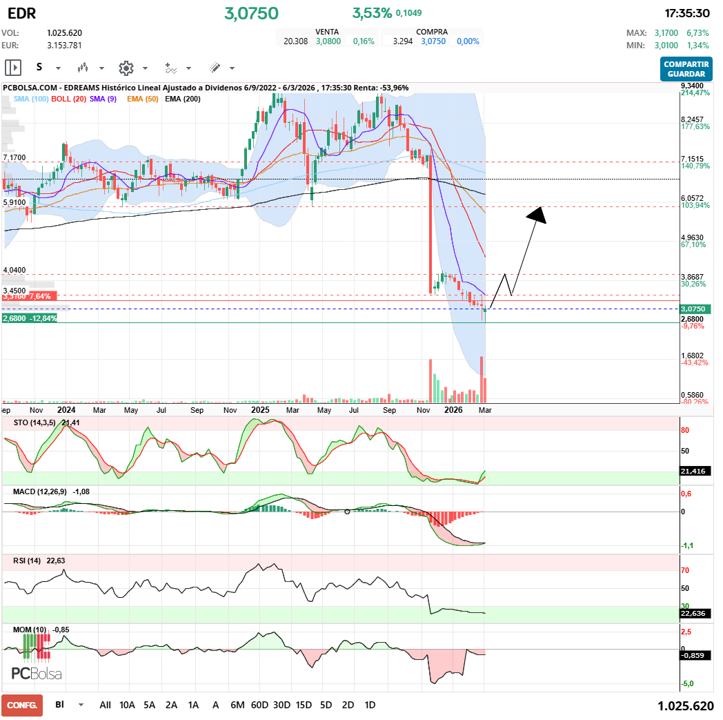 grafico de la accion javifm