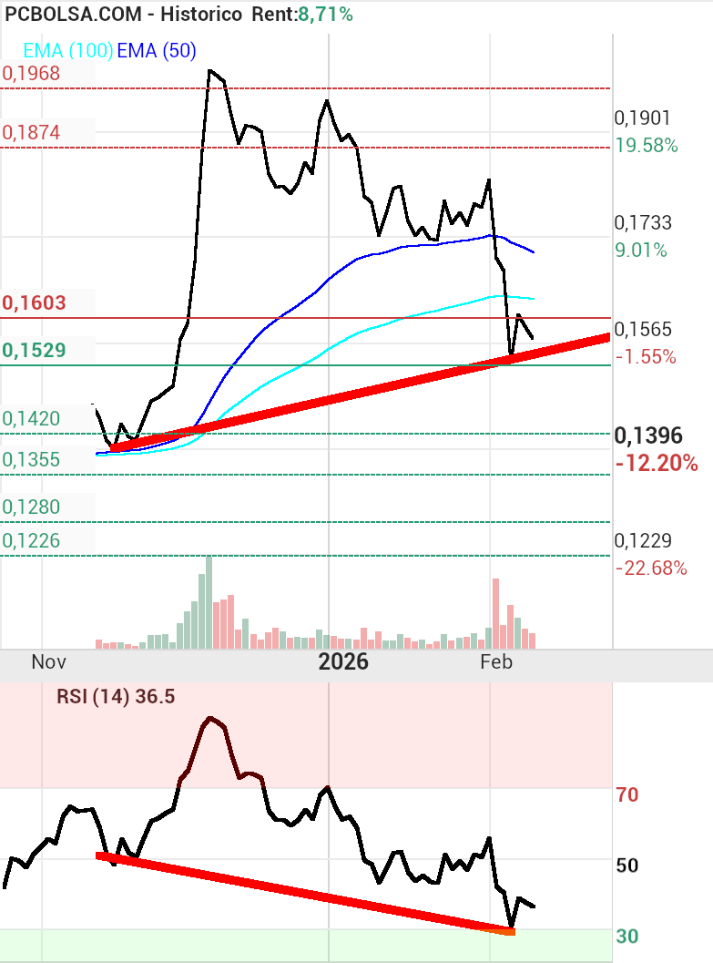 grafico de la accion Amper