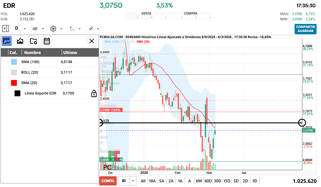 grafico de la accion cayman
