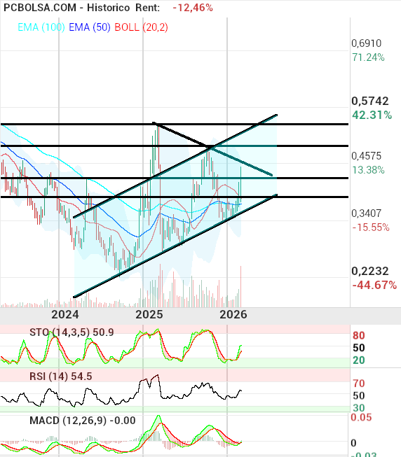 grafico de la accion pacosan