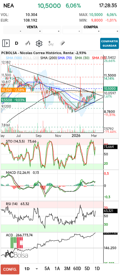 grafico de la accion pere67