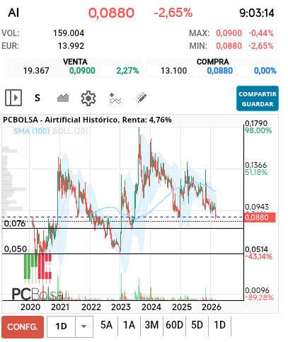 grafico de la accion pga38