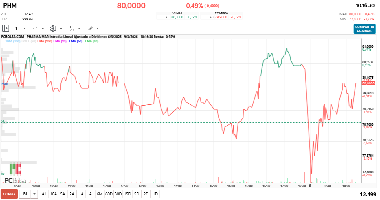 grafico de la accion Pharma Mar