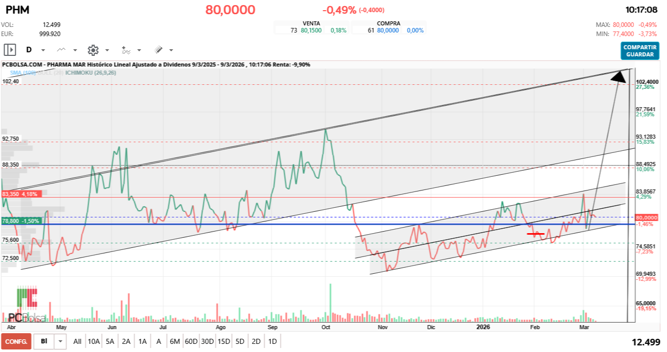grafico de la accion Pharma Mar
