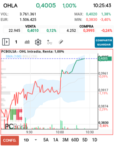 grafico de la accion OHL