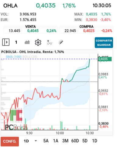 grafico de la accion OHL