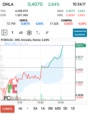 grafico de la accion OHL