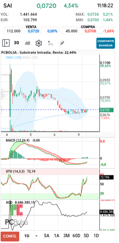 grafico de la accion Substrate