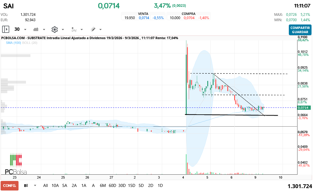 grafico de la accion Substrate
