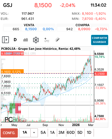 grafico de la accion Grupo San Jose