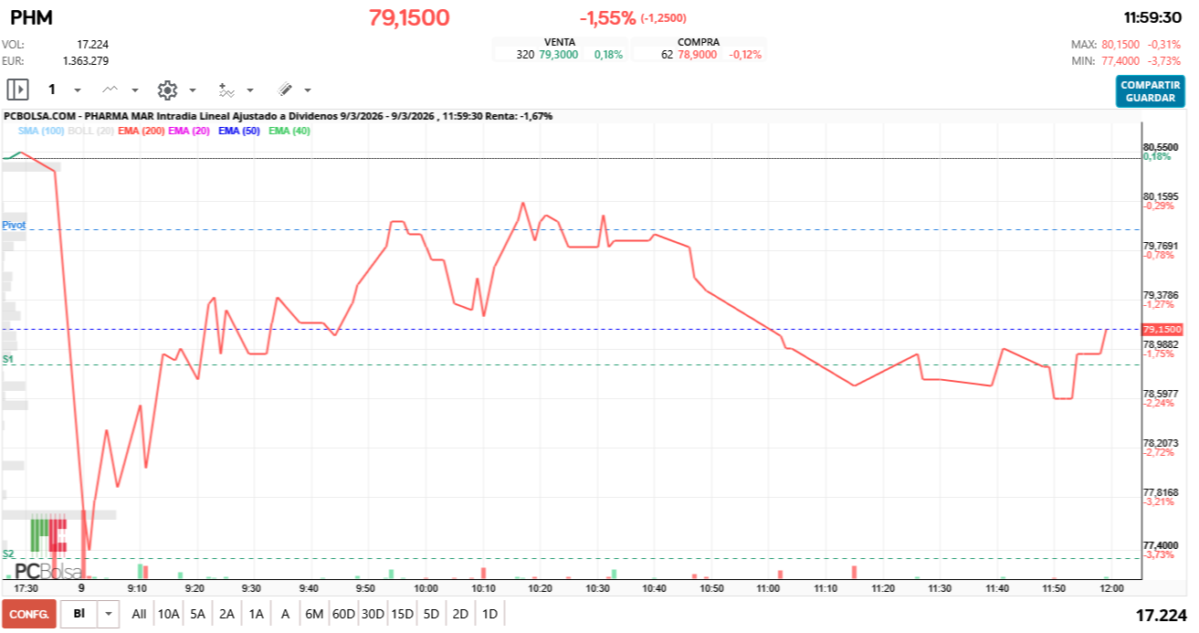grafico de la accion Pharma Mar