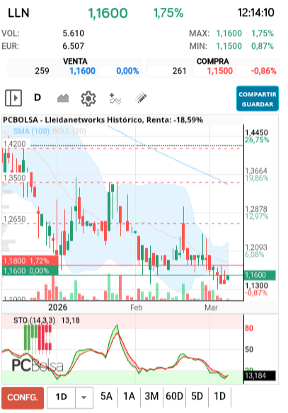 grafico de la accion Lleidanetworks