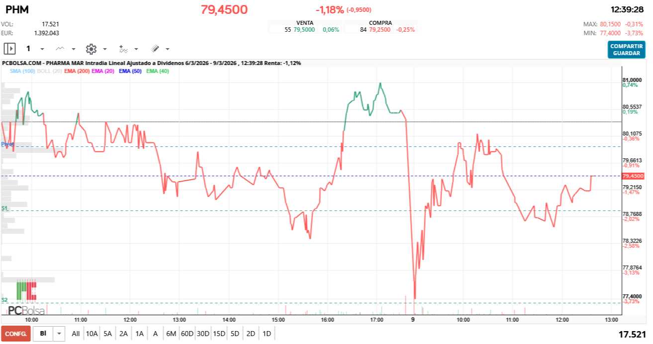 grafico de la accion Pharma Mar