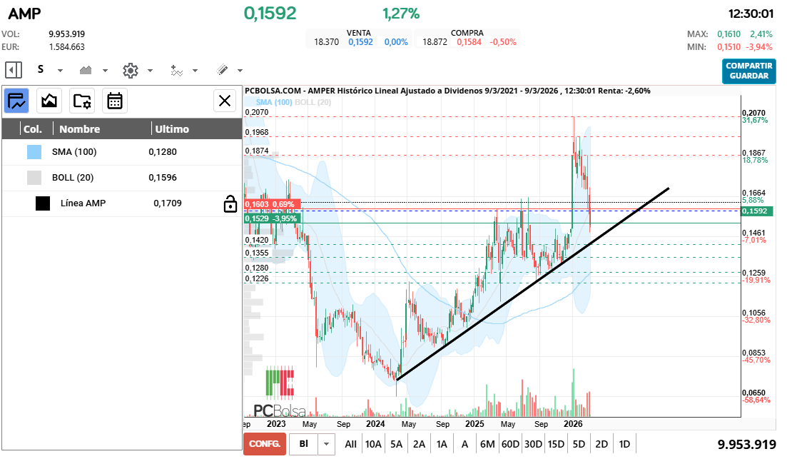 grafico de la accion Amper