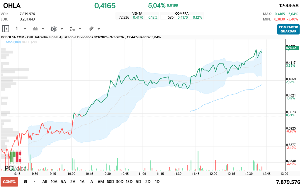 grafico de la accion OHL