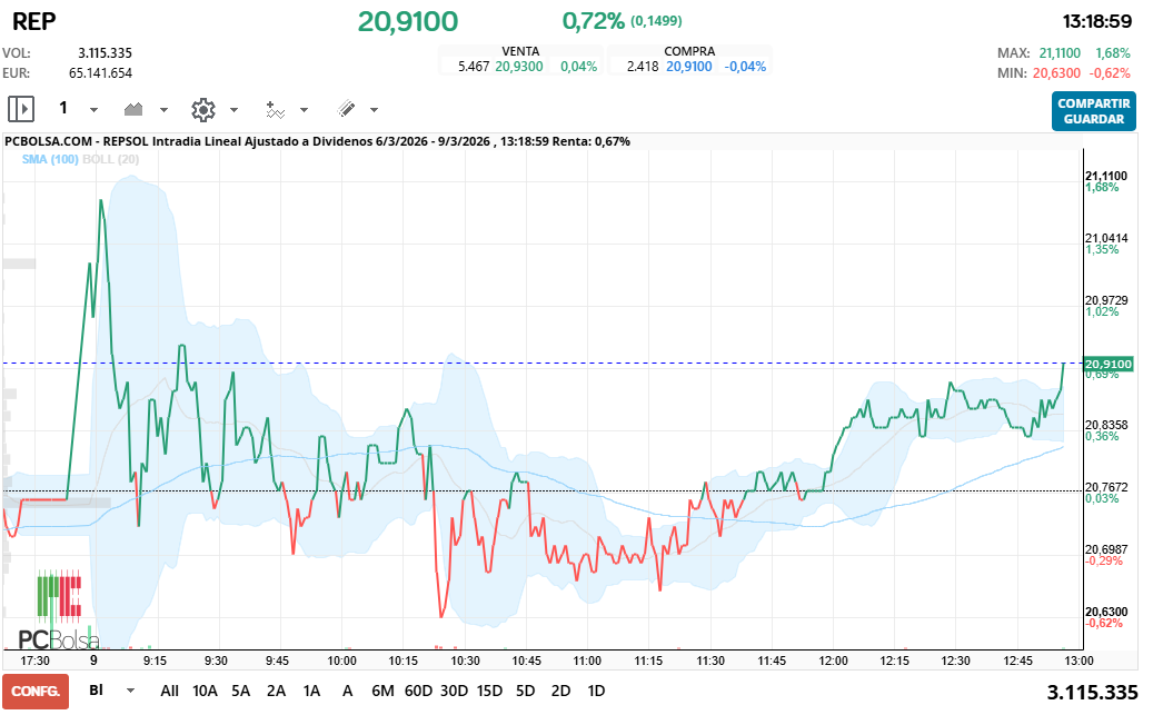 grafico de la accion REPSOL
