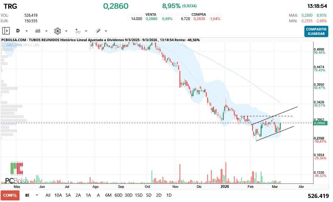 grafico de la accion Tubos Reunidos