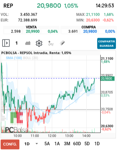 grafico de la accion REPSOL