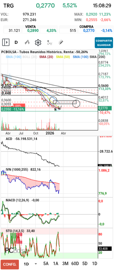 grafico de la accion tafarel