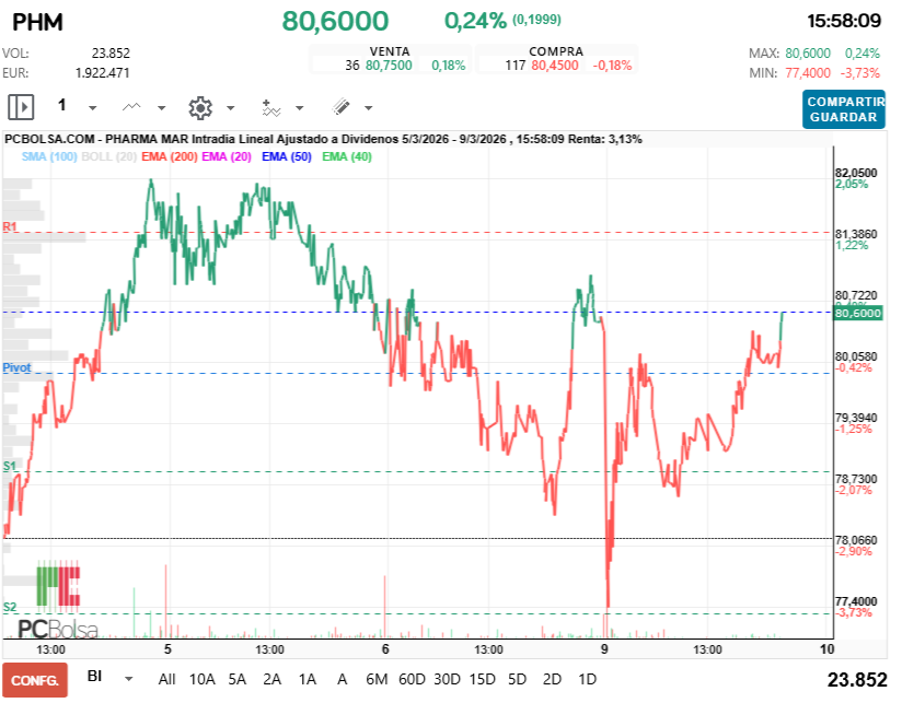 grafico de la accion Pharma Mar