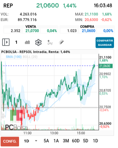 grafico de la accion alejo