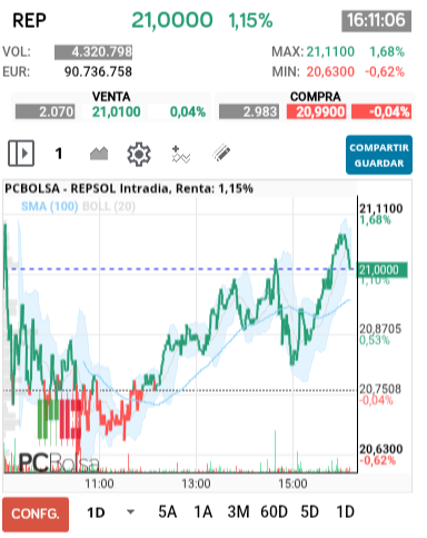 grafico de la accion alejo