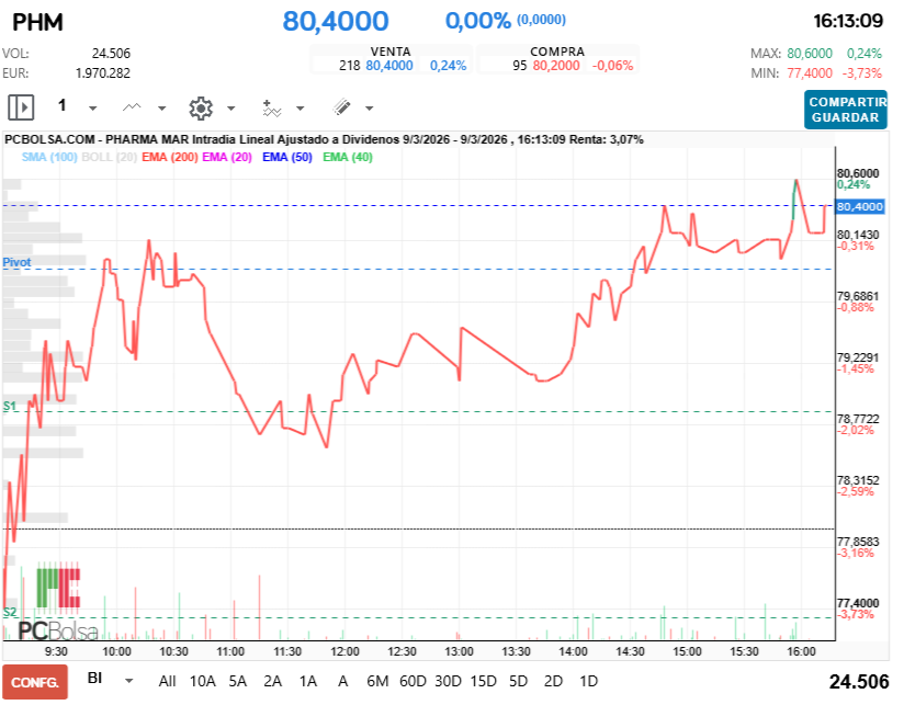 grafico de la accion Pharma Mar