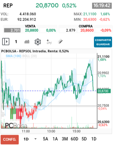 grafico de la accion alejo