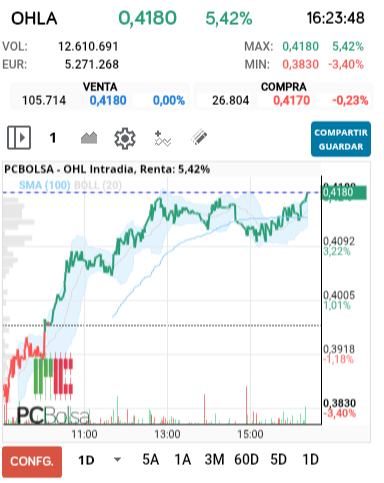 grafico de la accion alejo