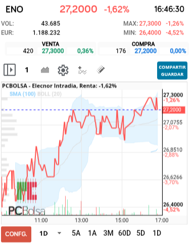 grafico de la accion alejo