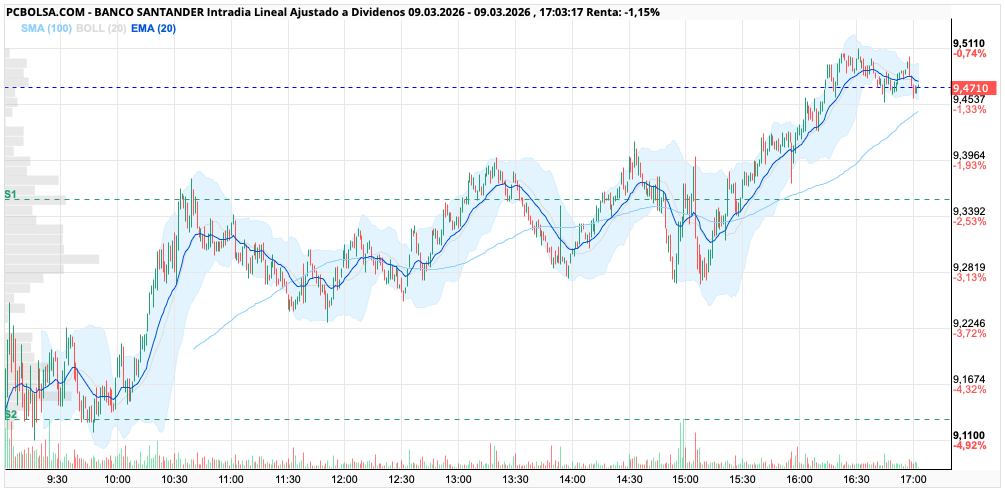 grafico de la accion ioan 