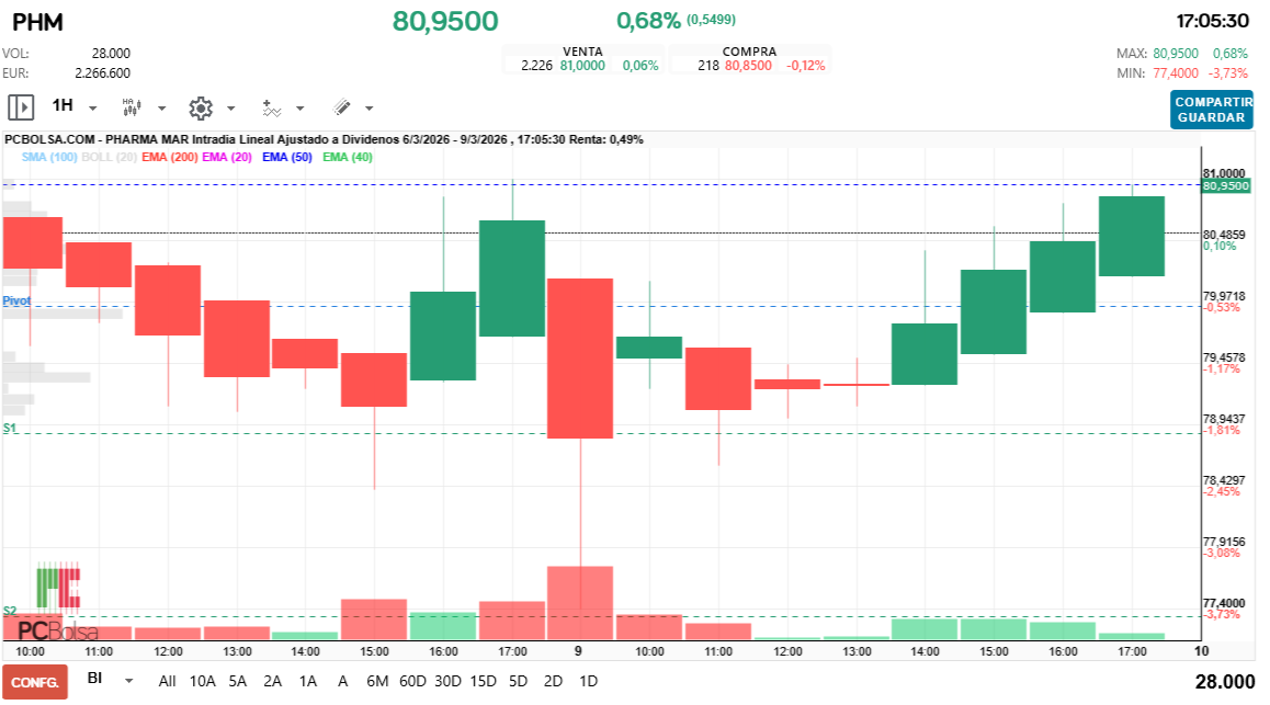 grafico de la accion Pharma Mar