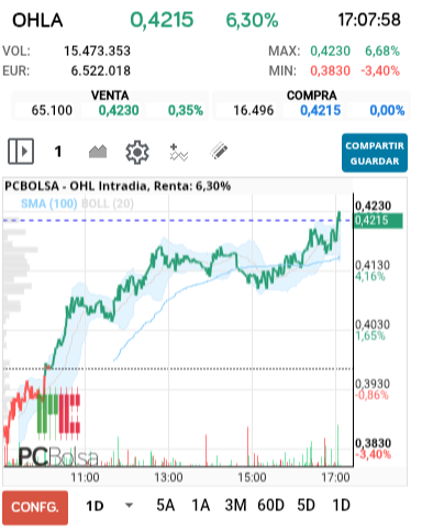grafico de la accion OHL