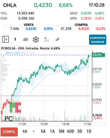 grafico de la accion OHL