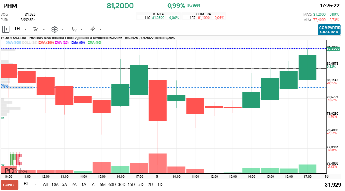 grafico de la accion Pharma Mar