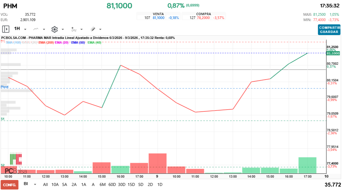 grafico de la accion Pharma Mar