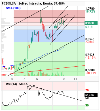 grafico de la accion alvaropc