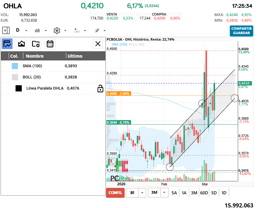 grafico de la accion cayman