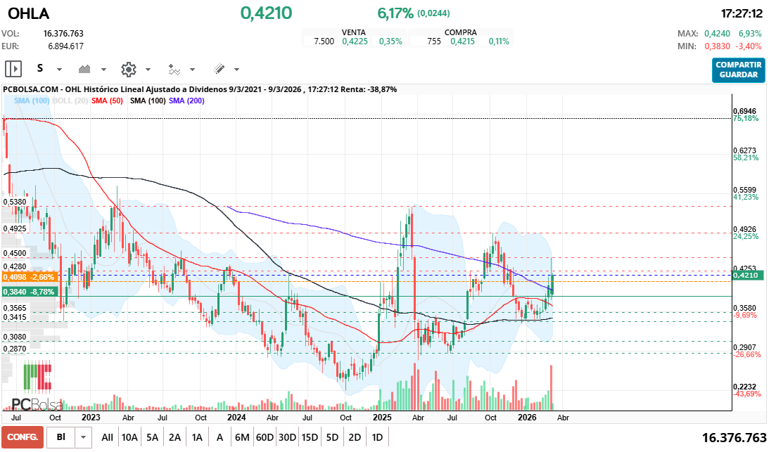 grafico de la accion OHL