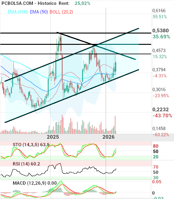 grafico de la accion OHL