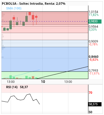 grafico de la accion alvaropc