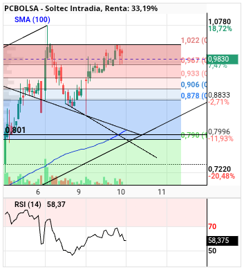 grafico de la accion alvaropc